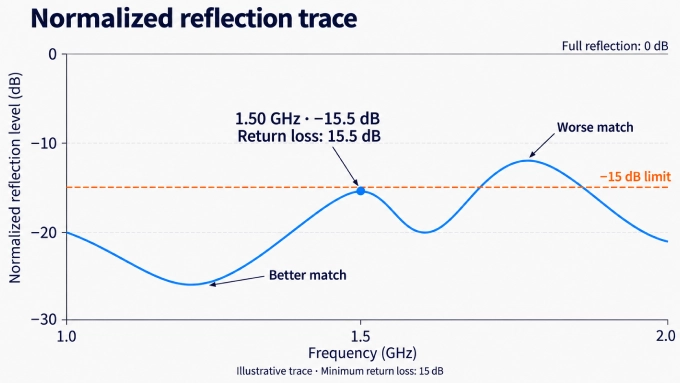 How to Read the Return Loss Measurement