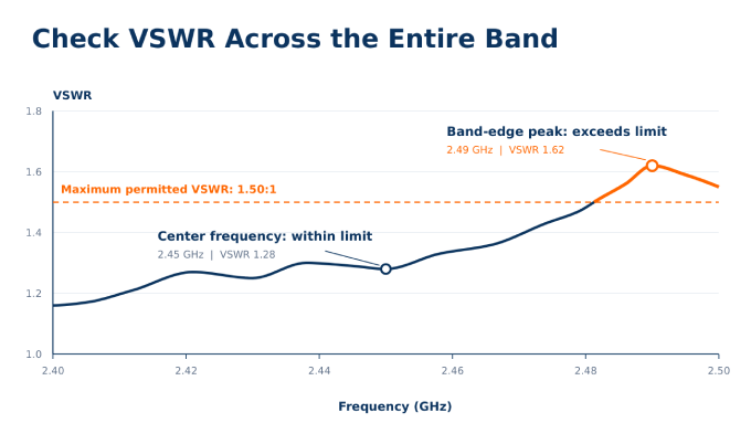 VSWR measurement accuracy