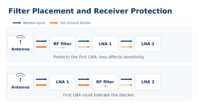 RF interference shielding