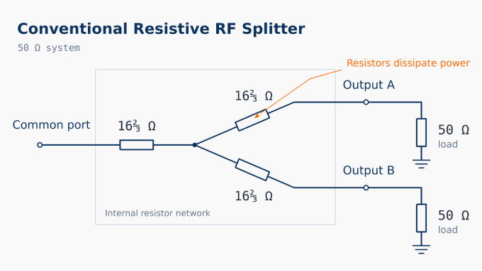 resistive RF splitter