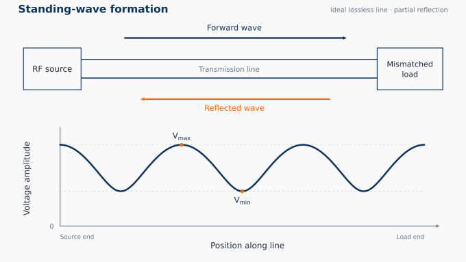 standing wave formation in RF systems