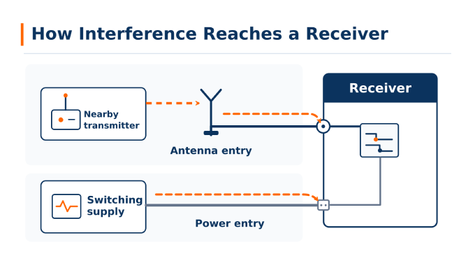 radio frequency interference source