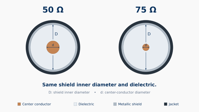 50 Ohm vs 75 Ohm construction
