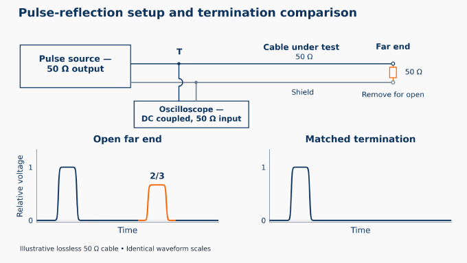 measuring characteristic impedance of coaxial cable with an Oscilloscope and Pulse Source