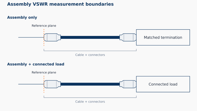 RF cable assembly VSWR