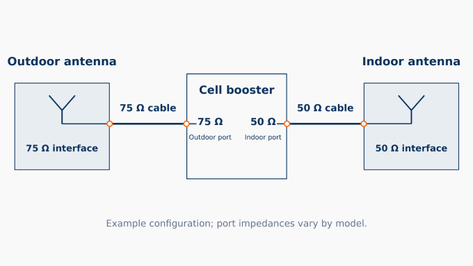 50 Ohm vs 75 Ohm cell boosters