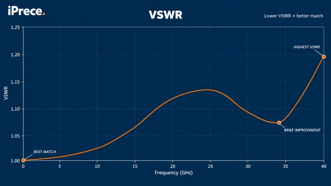  VSWR plot chart