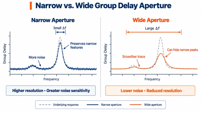 narrow vs wide group delay aperture