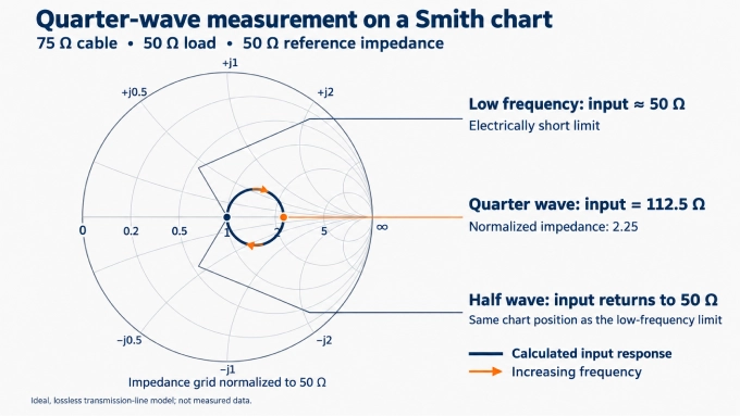 measuring characteristic impedance of coaxial cable with a VNA